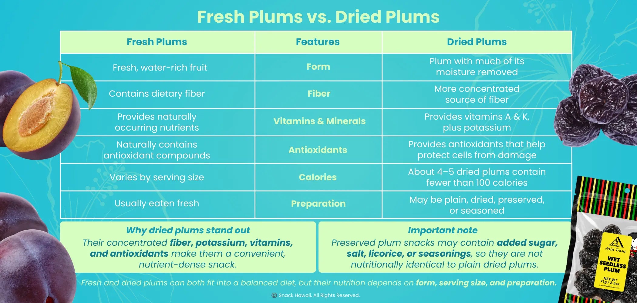 Fresh Plums vs. Dried Plums