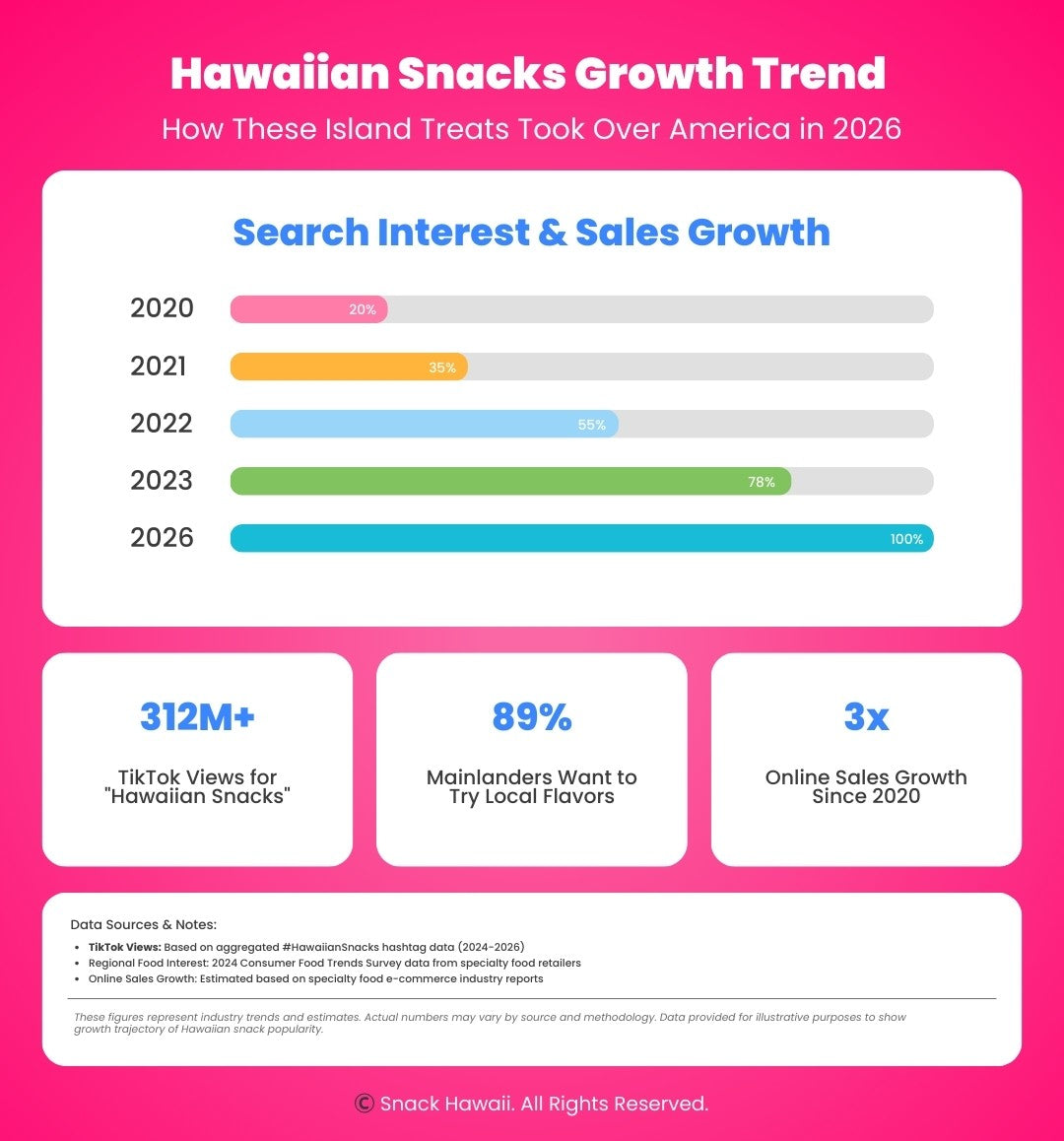 Bar chart showing the growth trend of Hawaiian snacks from 2020 to 2026 on a pink background.